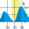 Egegik tide chart for Sunday, December 1, 2024