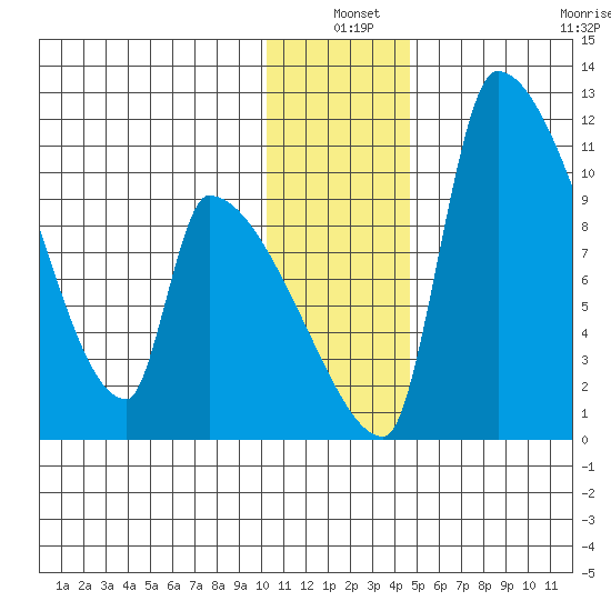 Egegik tide chart for Friday, December 20, 2024