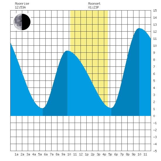 Egegik tide chart for Sunday, December 22, 2024
