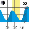 Egegik tide chart for Sunday, December 22, 2024