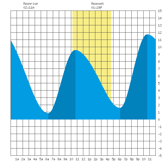 Egegik tide chart for Monday, December 23, 2024