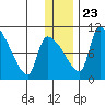 Egegik tide chart for Monday, December 23, 2024