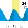 Egegik tide chart for Tuesday, December 24, 2024