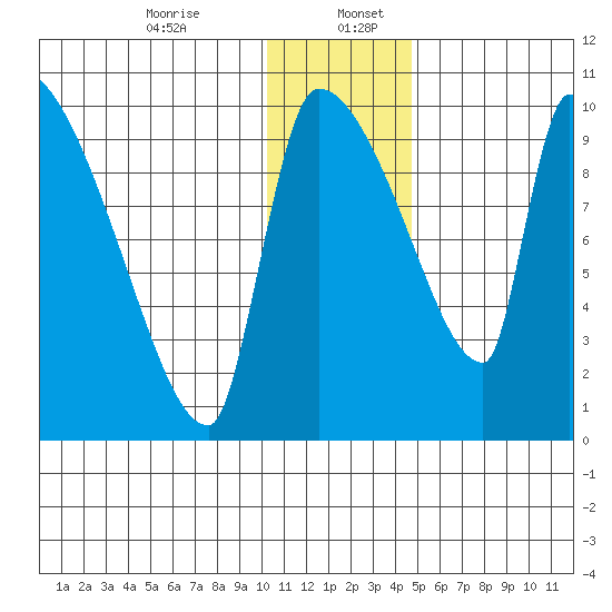 Egegik tide chart for Wednesday, December 25, 2024