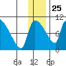 Egegik tide chart for Wednesday, December 25, 2024