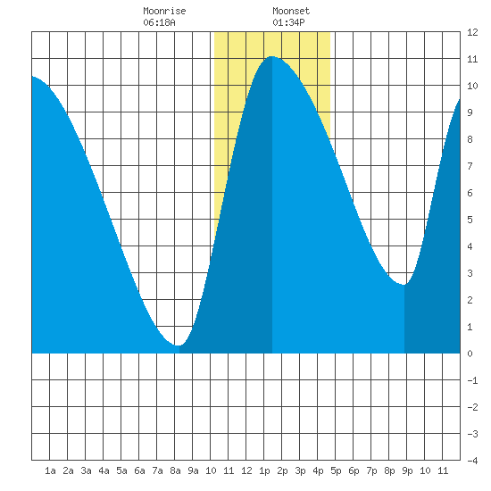 Egegik tide chart for Thursday, December 26, 2024