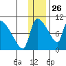 Egegik tide chart for Thursday, December 26, 2024