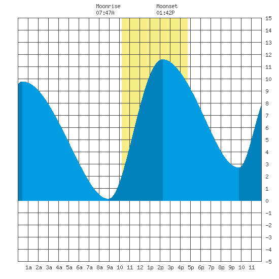Egegik tide chart for Friday, December 27, 2024