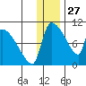 Egegik tide chart for Friday, December 27, 2024