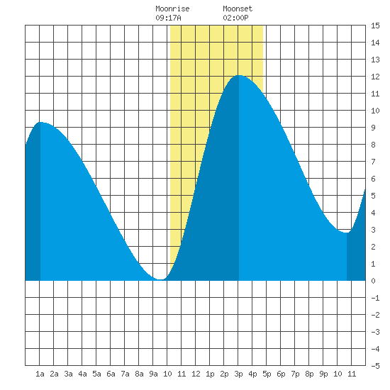 Egegik tide chart for Saturday, December 28, 2024