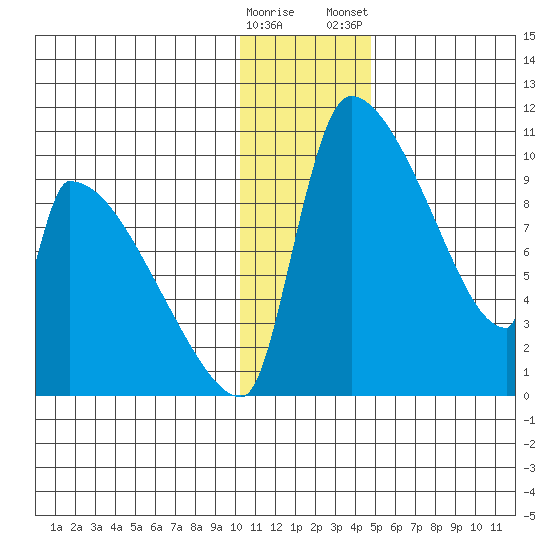 Egegik tide chart for Sunday, December 29, 2024