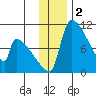 Egegik tide chart for Monday, December 2, 2024