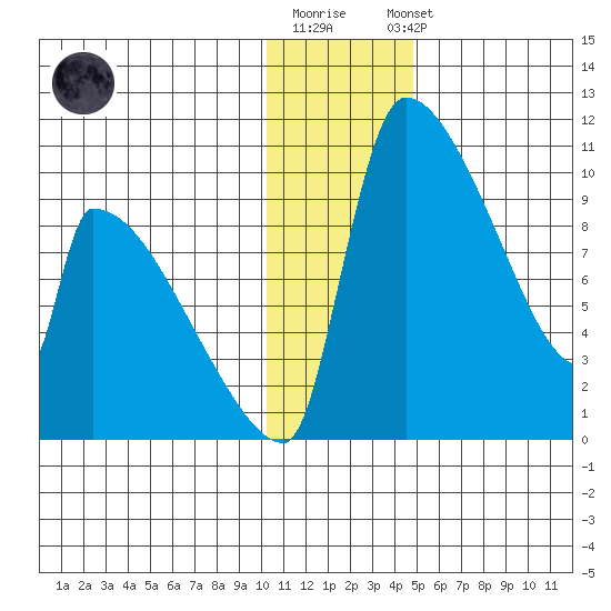 Egegik tide chart for Monday, December 30, 2024