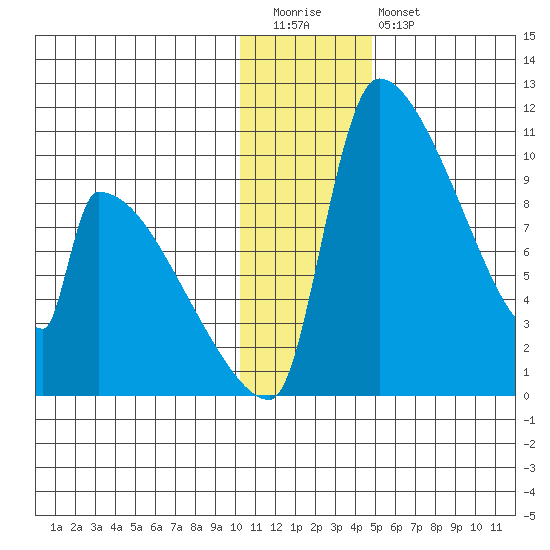 Egegik tide chart for Tuesday, December 31, 2024