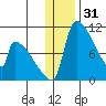 Egegik tide chart for Tuesday, December 31, 2024