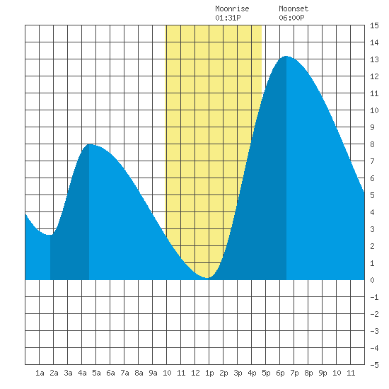 Egegik tide chart for Tuesday, December 3, 2024