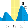 Egegik tide chart for Tuesday, December 3, 2024