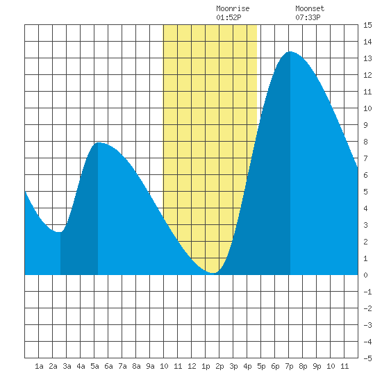 Egegik tide chart for Wednesday, December 4, 2024
