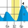 Egegik tide chart for Wednesday, December 4, 2024