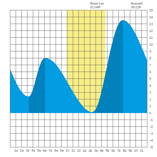 Egegik tide chart for Thursday, December 5, 2024