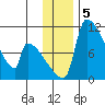 Egegik tide chart for Thursday, December 5, 2024