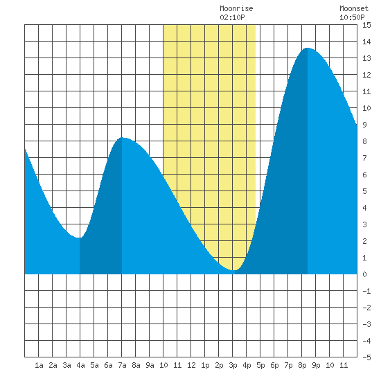 Egegik tide chart for Friday, December 6, 2024