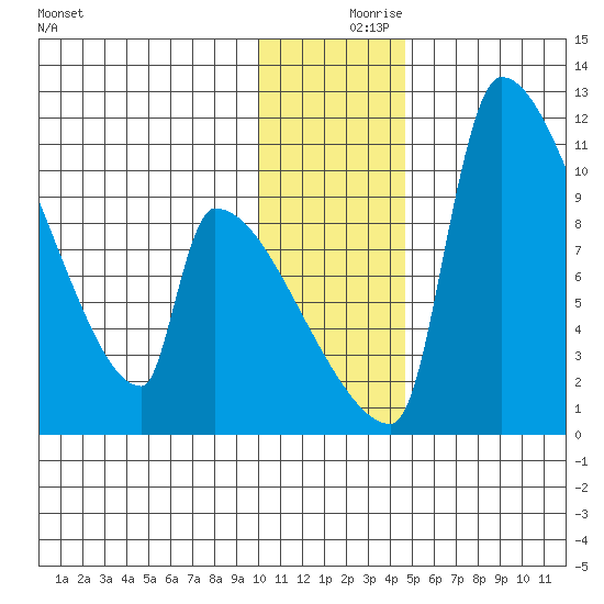 Egegik tide chart for Saturday, December 7, 2024