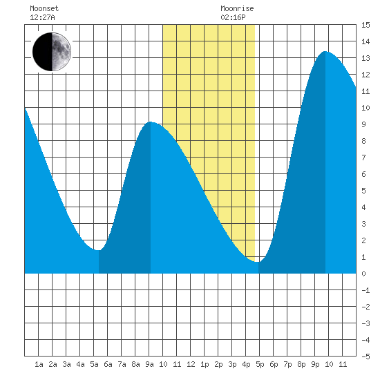 Egegik tide chart for Sunday, December 8, 2024