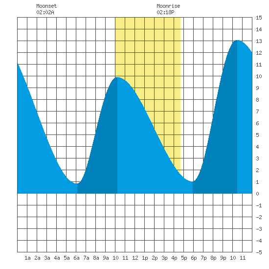 Egegik tide chart for Monday, December 9, 2024