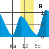 Egegik tide chart for Monday, December 9, 2024