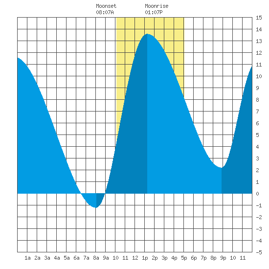 Egegik tide chart for Friday, January 10, 2025