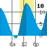 Egegik tide chart for Friday, January 10, 2025