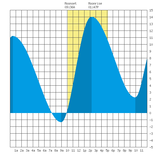 Egegik tide chart for Saturday, January 11, 2025