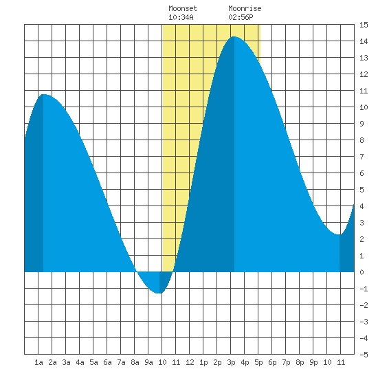Egegik tide chart for Sunday, January 12, 2025