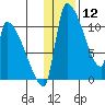 Egegik tide chart for Sunday, January 12, 2025
