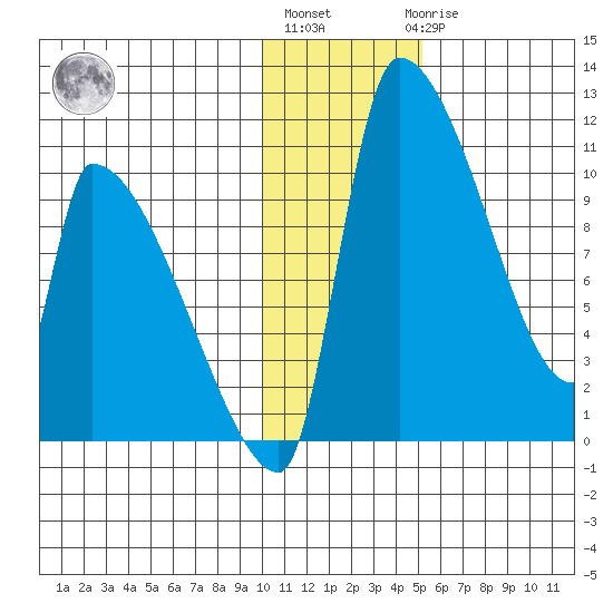 Egegik tide chart for Monday, January 13, 2025
