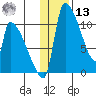 Egegik tide chart for Monday, January 13, 2025