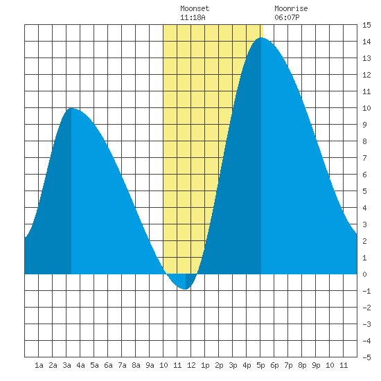 Egegik tide chart for Tuesday, January 14, 2025