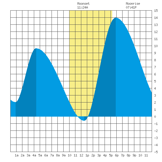 Egegik tide chart for Wednesday, January 15, 2025