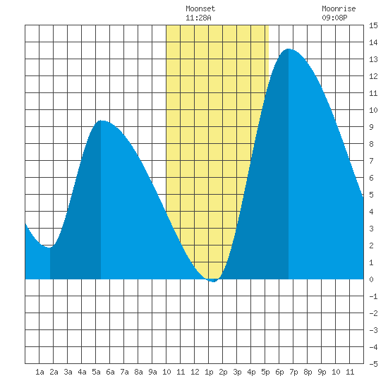 Egegik tide chart for Thursday, January 16, 2025