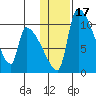 Egegik tide chart for Friday, January 17, 2025
