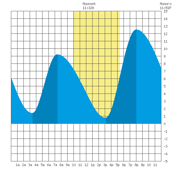 Egegik tide chart for Saturday, January 18, 2025
