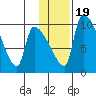 Egegik tide chart for Sunday, January 19, 2025