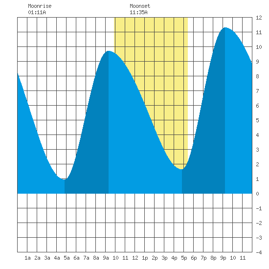 Egegik tide chart for Monday, January 20, 2025