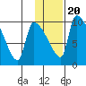Egegik tide chart for Monday, January 20, 2025