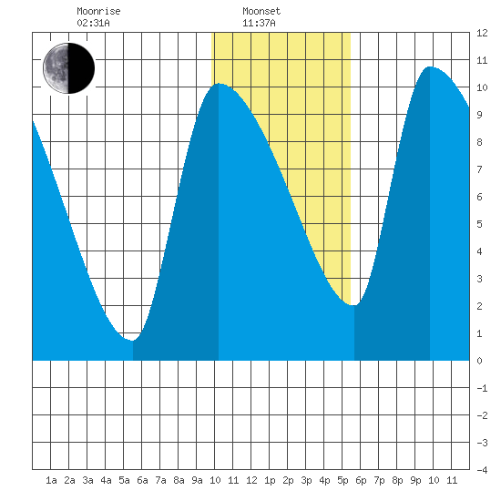 Egegik tide chart for Tuesday, January 21, 2025
