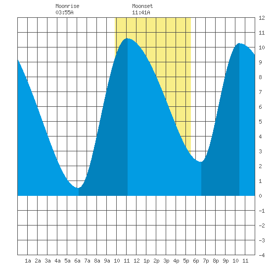 Egegik tide chart for Wednesday, January 22, 2025