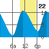 Egegik tide chart for Wednesday, January 22, 2025