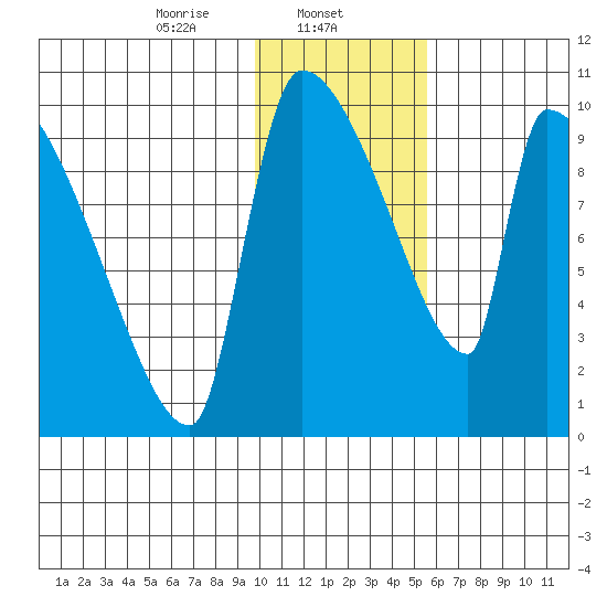 Egegik tide chart for Thursday, January 23, 2025