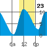 Egegik tide chart for Thursday, January 23, 2025